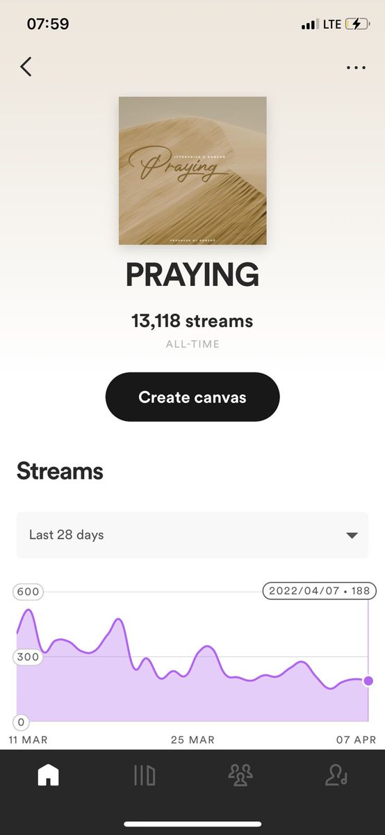 Dziko_N's tweet image. Praying has been streamed over 13 thousand times and it&apos;s on over 200 playlists.. Thanks for your support guy I really appreciate it 🙏🏿🙏🏿🙏🏿🙏🏿. Let&apos;s get it to 20 thousand!