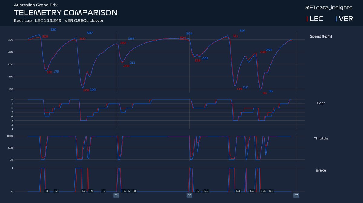 F1data_insights's tweet photo. Telemetry comparison from fastest lap in Practice 3 between Leclerc and Verstappen 

#AustralianGP #F1 #Formula1 
@F1data_insights https://t.co/yDcrip5ULh