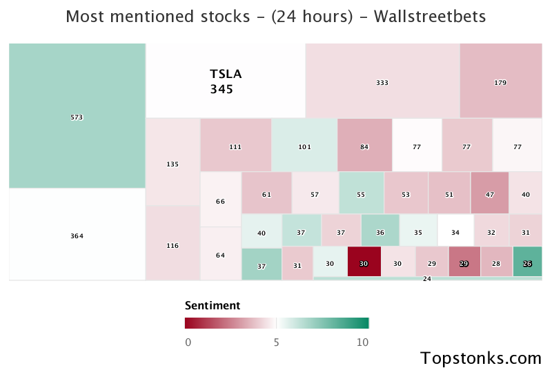 $TSLA seeing an uptick in chatter on wallstreetbets over the last 24 hours

Via https://t.co/gAloIO6Q7s

#tsla    #wallstreetbets  #trading https://t.co/uhv1twSOVV