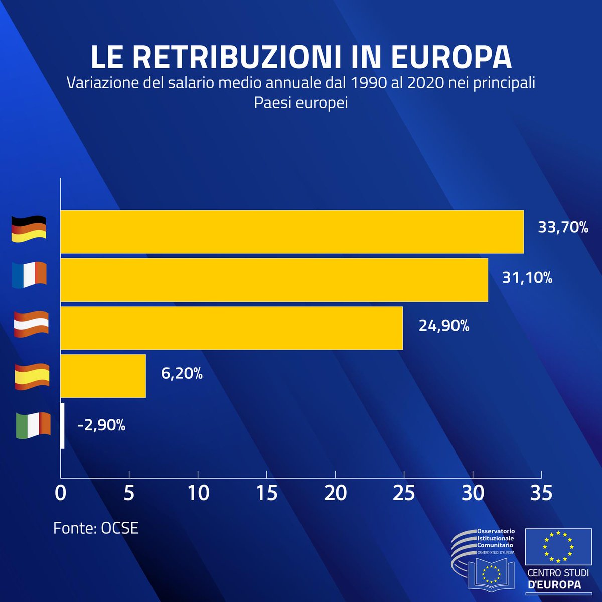 Le #crisi hanno prodotto effetti significativi sul mondo del lavoro, creando più #disoccupazione e inasprendo le #disuguaglianze. Nonostante ciò, osservando l'andamento degli ultimi trent'anni, si nota che i #salari medi annuali sono aumentati.