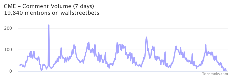$GME seeing an uptick in chatter on wallstreetbets over the last 24 hours

Via https://t.co/GoIMOUp9rr

#gme    #wallstreetbets  #investing https://t.co/BGMKEJGOvj