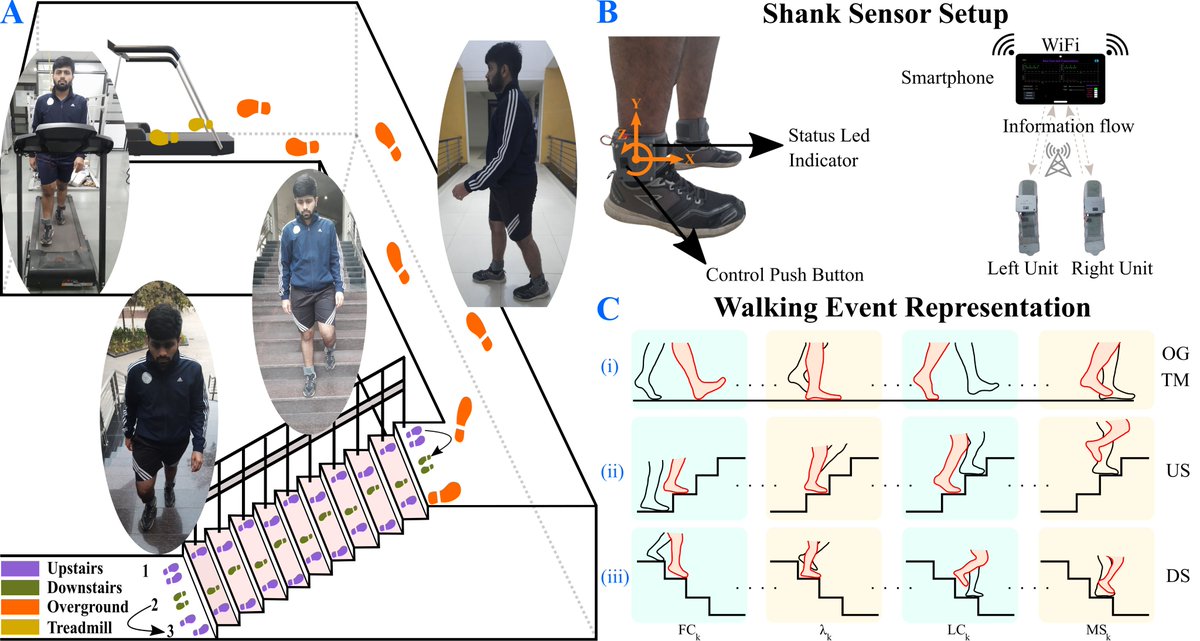 VineetVashista's tweet photo. Very excited to share our new paper in IEEE Transactions on Neural Systems and Rehabilitation Engineering on "Gait Classification With Gait Inherent Attribute Identification From Ankle’s Kinematics" @iitgn @yogesh_singh94 @TNSRE1 
https://t.co/zOVe4DAmyv https://t.co/hDnjinTGDz