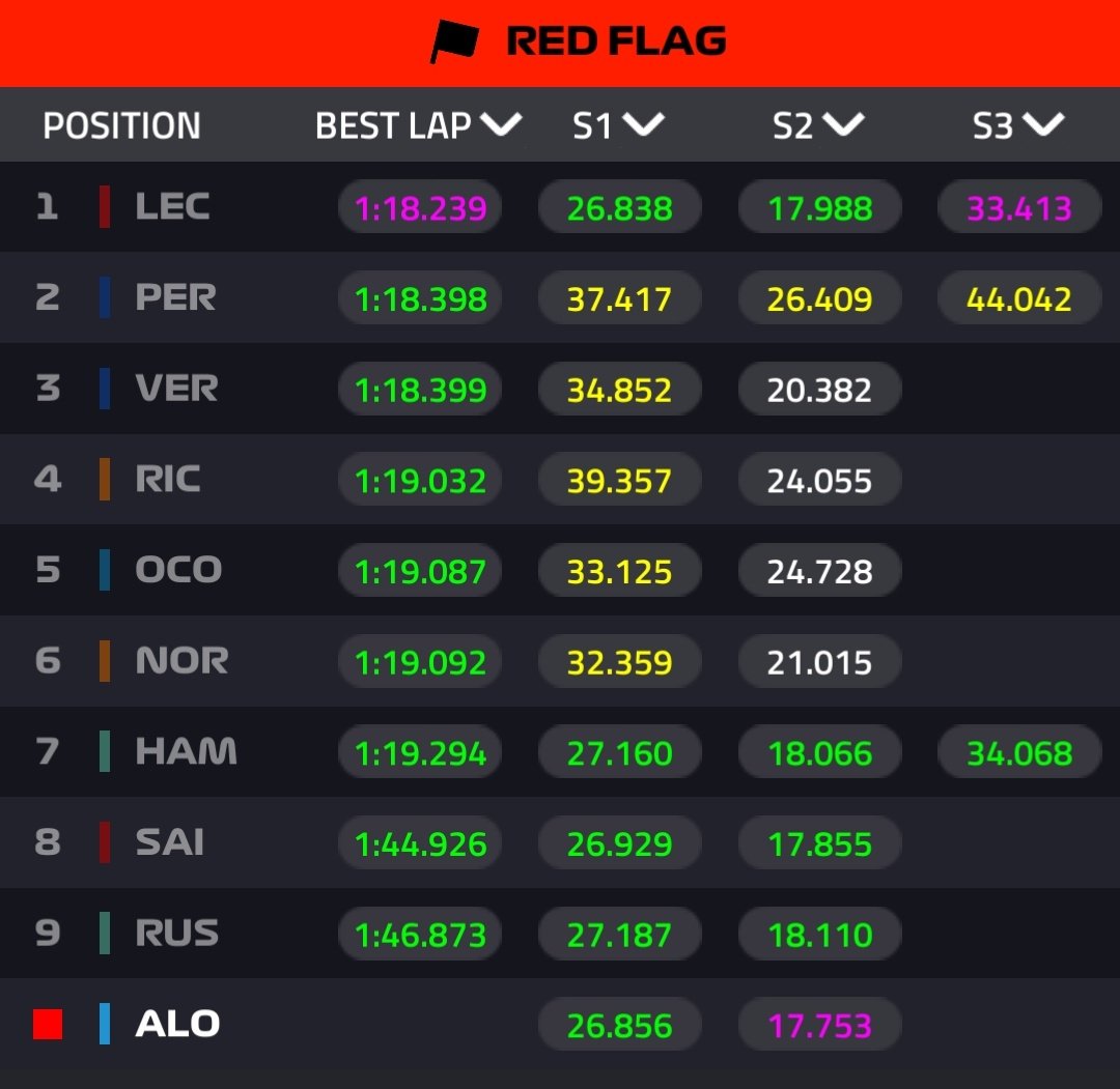 Era SU fin de semana
ERA ESTE

1er sector igual que Ferrari
2° sector más rápido
