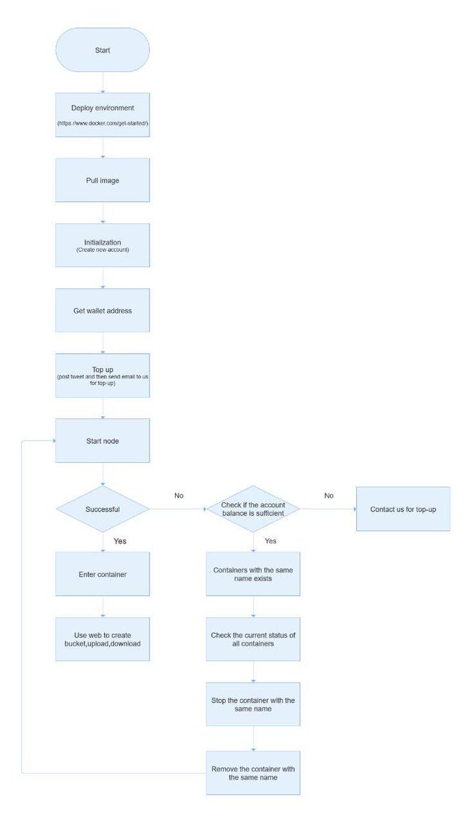 MemoLabsOrg's tweet photo. Testnet Participation guide simplified 🥳
Follow this simple diagrammatic guidelines to participate in the Memo #Megrez Testnet.
Contact supp@memolabs.io if you need any further assistance.
#DecentralisedStorage #Web3Storage #MemoTestnet
https://t.co/KPGlaa85iq https://t.co/PViSJ7eR9E