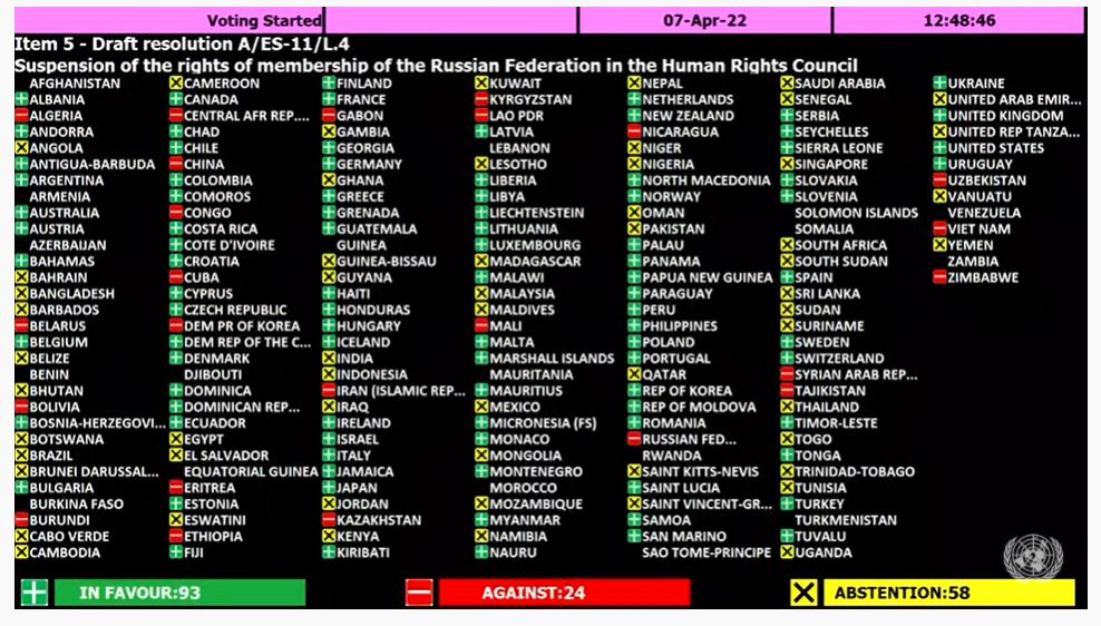 UN_HRC's tweet photo. UN General Assembly votes to suspend Russia from the Human Rights Council.

WATCH ▶️ https://t.co/5syps4fgrN https://t.co/58LNgmxZtY