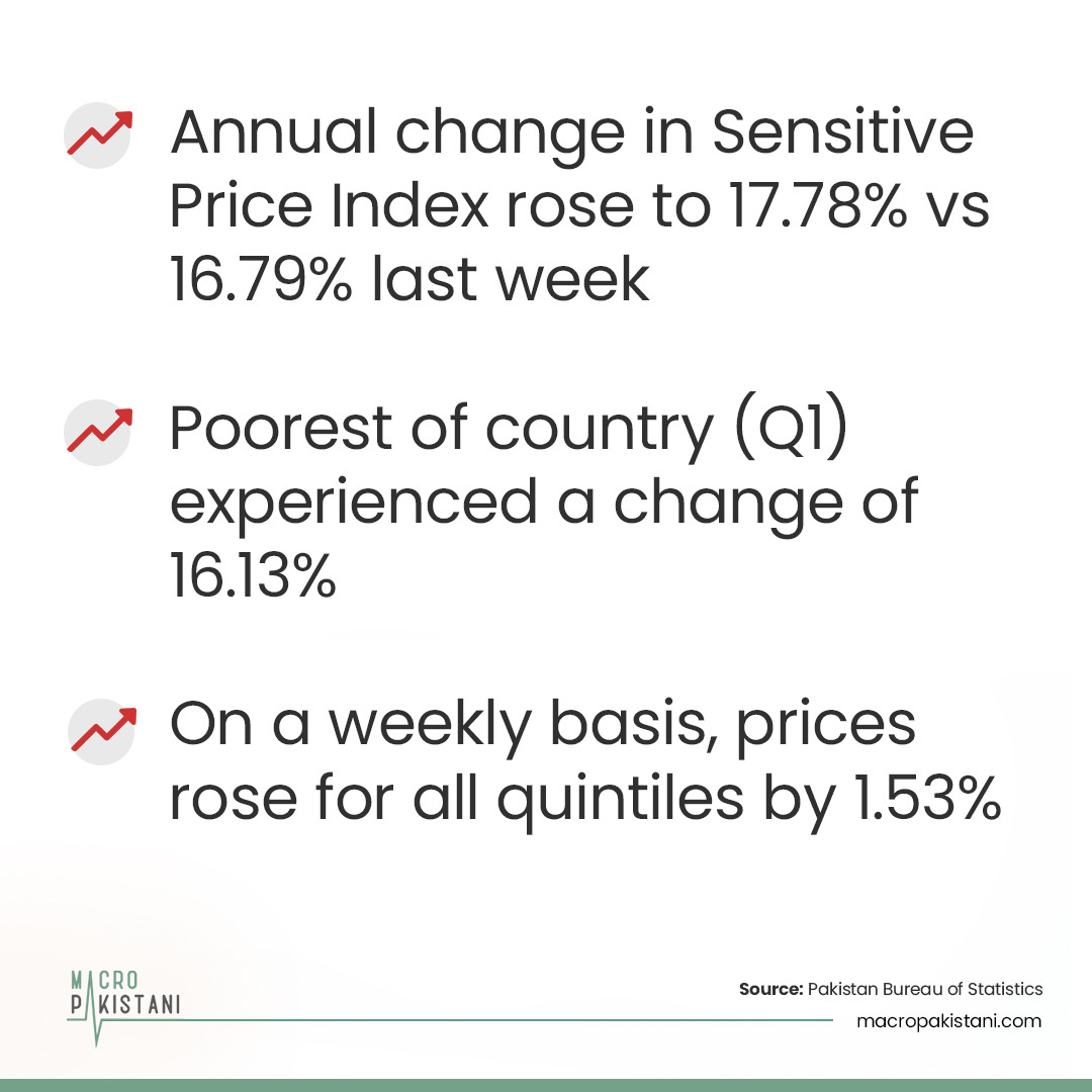 MacroPakistani's tweet photo. Weekly Data Watch (#SPI): Annual change in #SensitivePriceIndex rose to 17.87% vs. 16.79% last weekPoorest of the country (Q1) experienced a change of 16.13%. On a weekly basis, prices rose for all quintiles by 1.53% Visit: https://t.co/RQAuRa4bvY
#MacroPakistani #news #economy https://t.co/gcgUMPnxdl