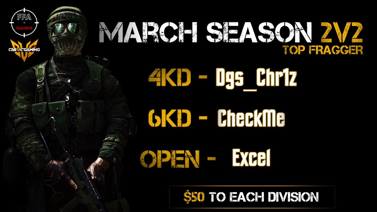 casvicgaming's tweet photo. Please congratulate the following competitors for taking home top fragger, minor premiers and map for their divs in our 2v2 season!

@FFA_V1PER https://t.co/7D2FooAfnP