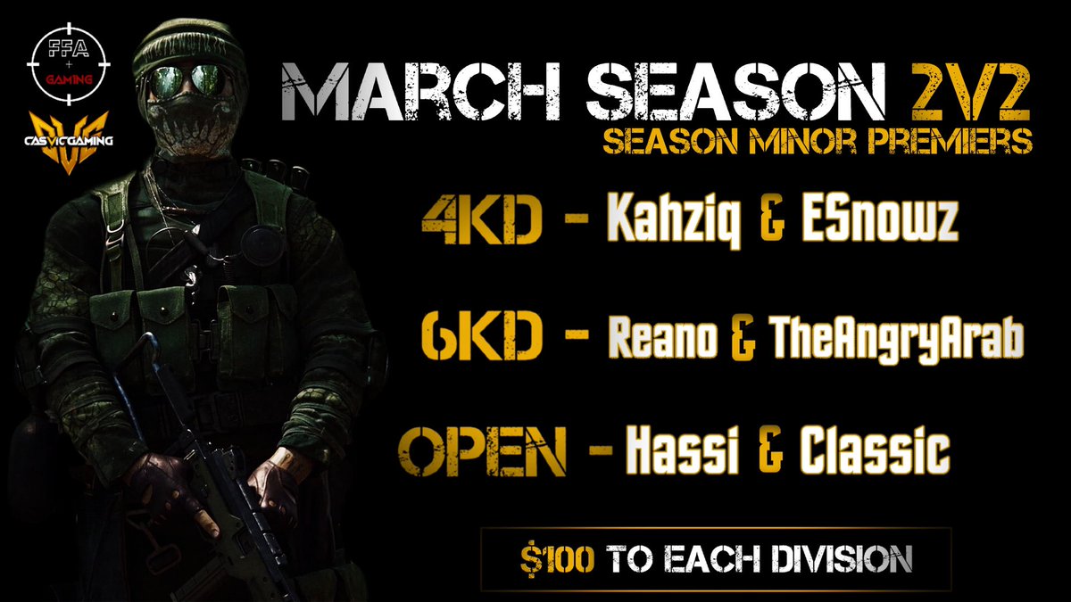 casvicgaming's tweet photo. Please congratulate the following competitors for taking home top fragger, minor premiers and map for their divs in our 2v2 season!

@FFA_V1PER https://t.co/7D2FooAfnP