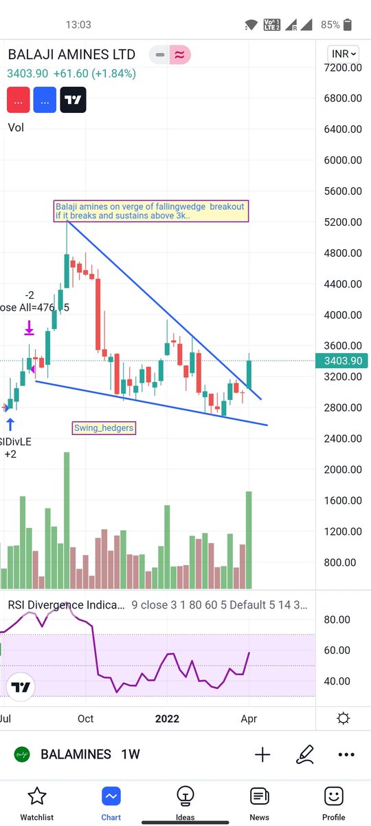 kapiswe's tweet photo. Balaji amines gave 600 points rally ... From day of analysis.. and is perfectly poised in a weekly chart to give a strong return... Any takers here ..
#chartanalysis #StocksToBuy #technicalanalysis #nifty50 #banknifty #StocksToWatch 
@shivangisarda @MotilalOswalLtd @upstox https://t.co/k7CpXhPUC1