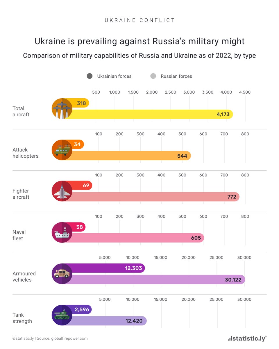 statisticly's tweet photo. #Ukranians demonstrate that efficiency on the battlefield is down to the will to fight rather than equipment alone.
Their resolve to repel the #invaders is inspiring and we all hope this #humantragedy comes to a swift end.
#russia #ukraine #war #conflict #dataviz #infographics https://t.co/4PiWmyF8pM