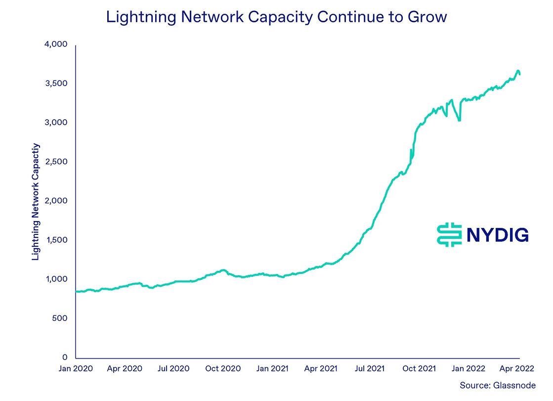 Bitcoin_Menu21's tweet photo. La capacité du #LightningNetwork a plus que doublé en 1 an… https://t.co/Ch9ZImSQdP