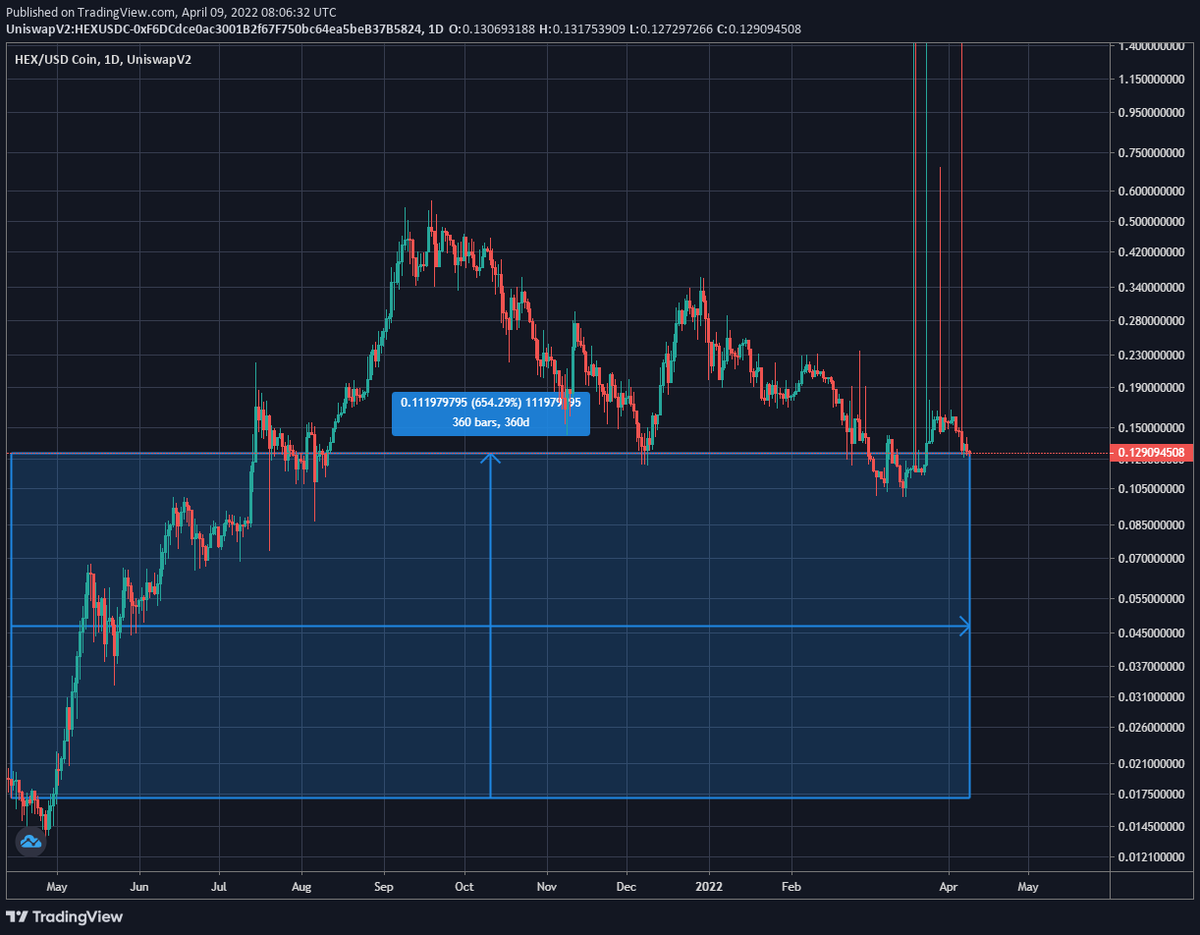 RichardHeartWin's tweet photo. 5 days until the 1yr anniversary of my #Bitcoin price top call, in profit every single day but 1. What if you bought https://t.co/mLZsmWIz4A instead? You would be up 654% instead of down 35%. Which is an 19x difference. $1,000 turned into $6,543. 19x better than losing $346. https://t.co/em0YAlQSFC