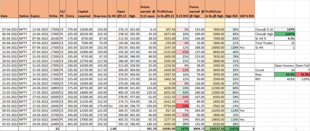 Justsiva123's tweet photo. โก๏ธโก๏ธโก๏ธ Nifty 320 Strategy Resultsโก๏ธโก๏ธโก๏ธ
https://t.co/kvqvIkyxE3
@OiPulse
#320Strategy https://t.co/Sn6ulpqiKr