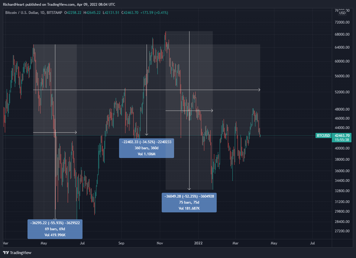 RichardHeartWin's tweet photo. 5 days until the 1yr anniversary of my #Bitcoin price top call, in profit every single day but 1. What if you bought https://t.co/mLZsmWIz4A instead? You would be up 654% instead of down 35%. Which is an 19x difference. $1,000 turned into $6,543. 19x better than losing $346. https://t.co/em0YAlQSFC