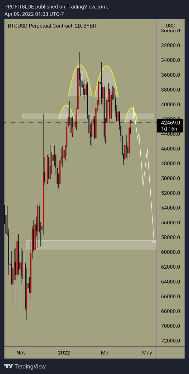 #bitcoin to $16k 🤯 huge reversal pattern...