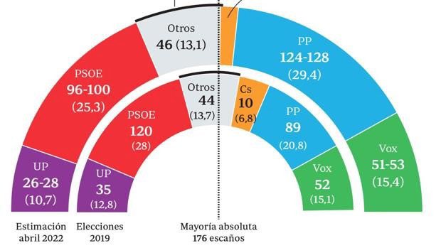 ppandaluz's tweet photo. 🔝🇪🇸 El Partido Popular ganaría las elecciones en España y @FeijooGalicia es el líder político nacional mejor valorado por los españoles.

¡Seguimos! https://t.co/cZ3J9gCNd3