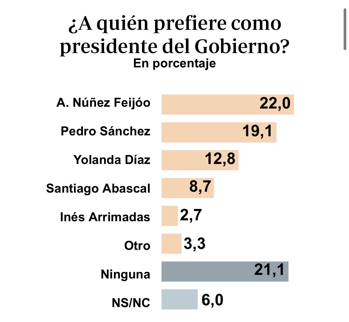 ppandaluz's tweet photo. 🔝🇪🇸 El Partido Popular ganaría las elecciones en España y @FeijooGalicia es el líder político nacional mejor valorado por los españoles.

¡Seguimos! https://t.co/cZ3J9gCNd3