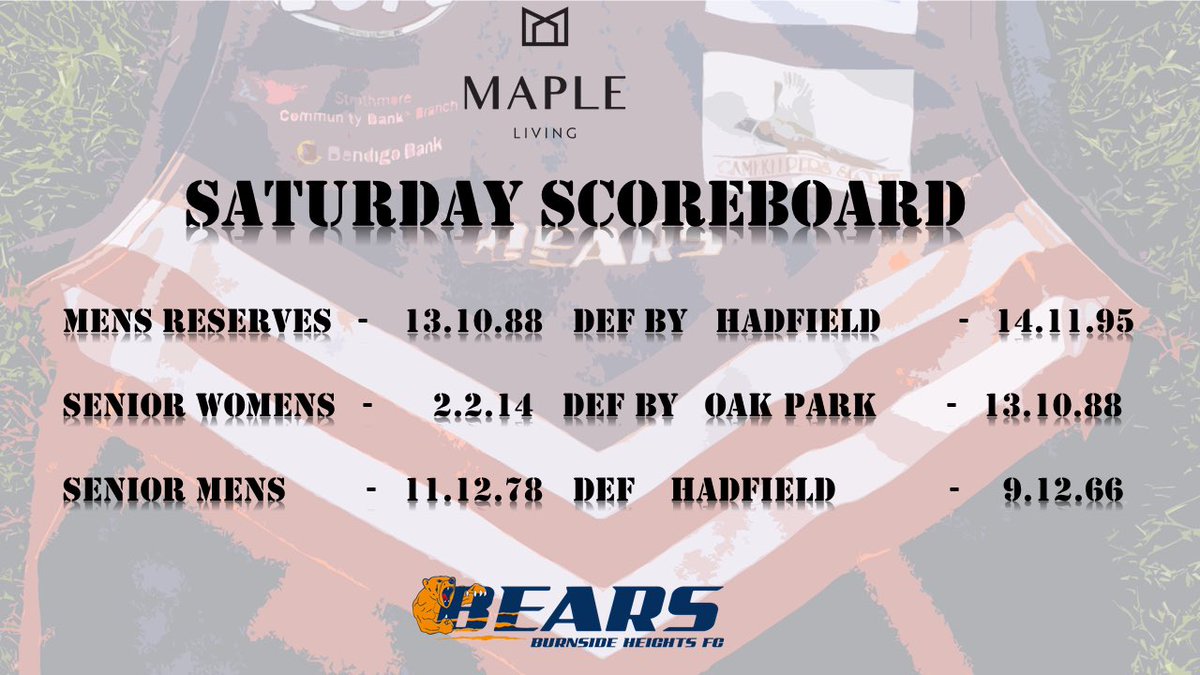 Burnside Heights FC (@burnsidehfc) on Twitter photo With thanks to <a href="/mapleliving/">Maple Living</a> here’s our Saturday Scorecard.
Our depleted Womens team gusted it out for four quarters whilst our Ressies narrowly missed after injuries took there toll.
We finished on a high with our Senior Men recording their first win of the season 🧡💙 With thanks to <a href="/mapleliving/">Maple Living</a> here’s our Saturday Scorecard.
Our depleted Womens team gusted it out for four quarters whilst our Ressies narrowly missed after injuries took there toll.
We finished on a high with our Senior Men recording their first win of the season 🧡💙