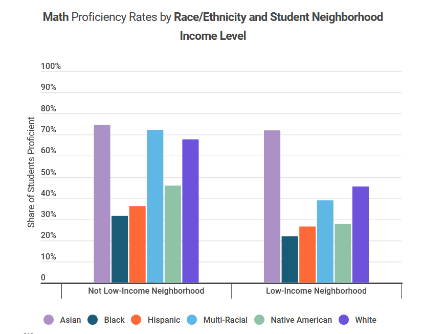 kennymxu's tweet image. When poor Asians in NYC do better at math than high-income Whites (and Blacks and Hispanics), you know this is not because of "Asian privilege;" this is because of cultural values.

Asians are an inconvenient minority to the relentless push to blame minority problems on racism.