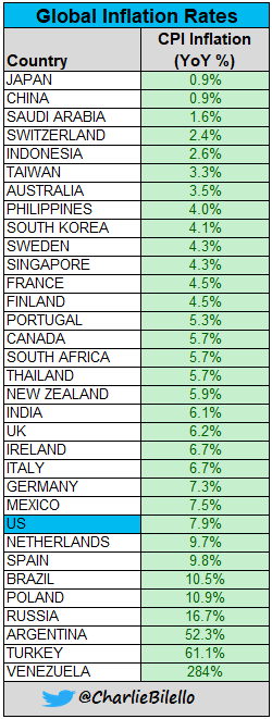 charliebilello's tweet photo. Global Inflation Rates... https://t.co/Tio9c5ZdUl
