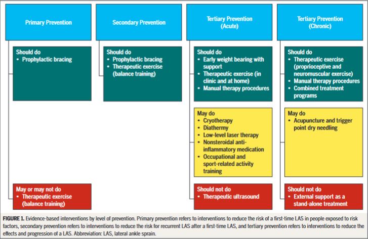 JOSPT's tweet photo. Need some weekend reading 🤔

One of our #MostPopular papers from the past two years... the Ankle Instability #ClinicalPracticeGuideline 2021 Update is #OpenAccess 👉 https://t.co/m3ftvXJDLl

OR get the #PerspectivesForPractice summary -> https://t.co/ysesVFSSJh

#yourJOSPT https://t.co/a81mTWHJAd