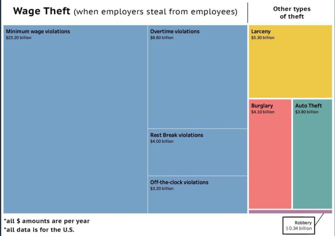 Gritty20202's tweet image. While the media is obsessed with a shoplifting epidemic, wage theft continues unabated.