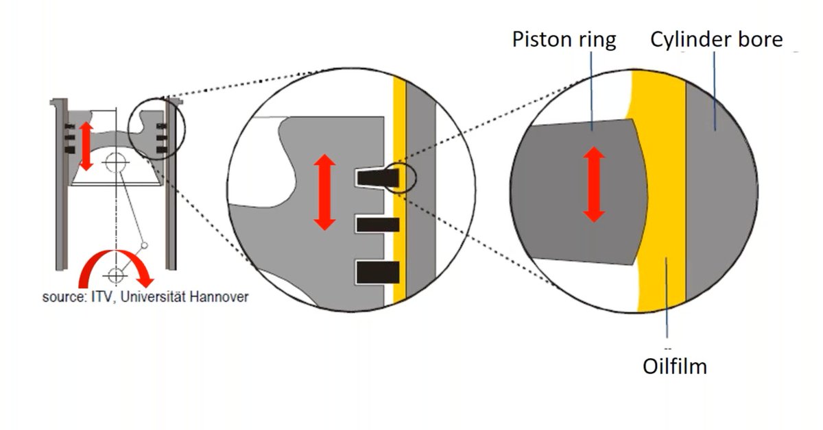 SealTotal's tweet image. Why does cylinder bore finish matter? Simply put, motor oil is the "gasket" between the piston, the piston ring and the cylinder wall. The surface texture of the cylinder wall retains the oil so that it can form the "gasket".
#Efficiency #GasPorted #Piston #PistonRing #Horsepower