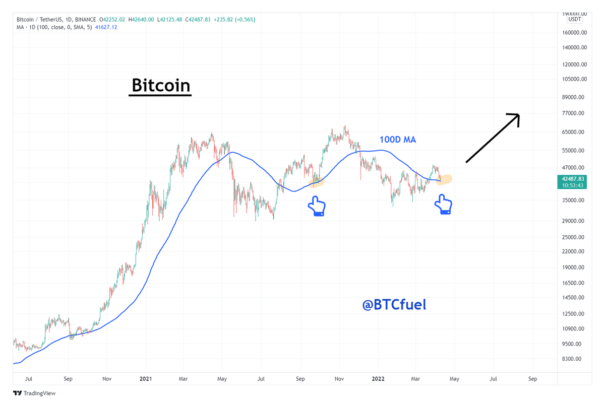 #Bitcoin looking to test the 100D MA 👌👌