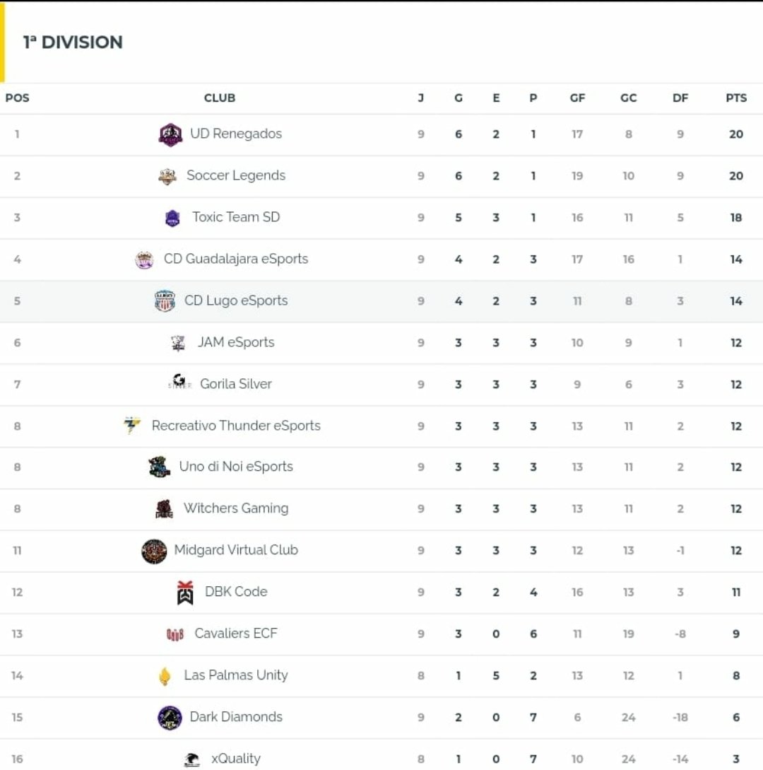 ⚠️Buscamos jugadores de pruebas para el @CDLugoCPro ,PS4.

- CAR
- DC

♾Mejorando estas posiciones, creo que tenemos bastantes opciones de ganar todo y acabar el FIFA lo mejor posible. 

Si estás interesado, MD a mí o a <a href="/Uniq_Juan/">Uniq_Juan</a>

🔁Se agradece RT. 🔴⚪