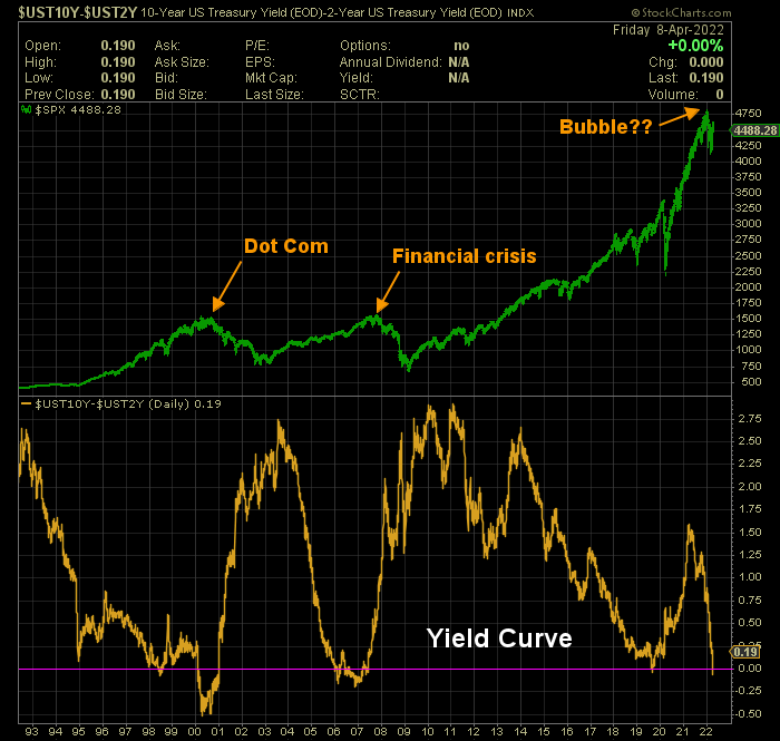 alvoviedo's tweet photo. $SPX yield curve https://t.co/082ejBFJFs