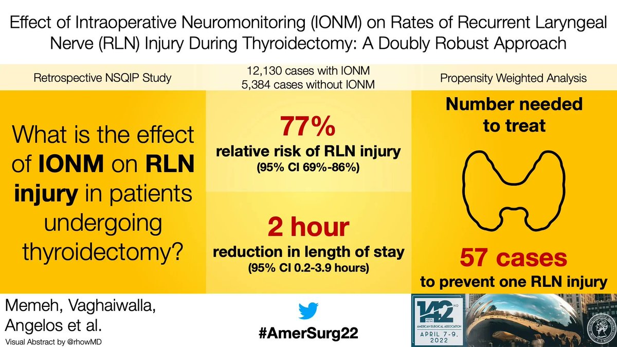 Annals of Surgery (@annalsofsurgery) on Twitter photo 27. Effect of Intraoperative Neuromonitoring on Rates of Recurrent Laryngeal Nerve Injury during Thyroidectomy: A Doubly Robust Approach
<a href="/DrMemeh/">Kelvin Memeh MD, MS, MBA</a>, Vaghaiwalla, <a href="/XKeutgen/">Xavier Keutgen</a>, <a href="/pangelos1/">Peter Angelos, MD</a> from <a href="/uchicagosurgery/">UChicago Surgery</a>, <a href="/utmedicalcenter/">utmedicalcenter</a> #AmerSurg22 27. Effect of Intraoperative Neuromonitoring on Rates of Recurrent Laryngeal Nerve Injury during Thyroidectomy: A Doubly Robust Approach
<a href="/DrMemeh/">Kelvin Memeh MD, MS, MBA</a>, Vaghaiwalla, <a href="/XKeutgen/">Xavier Keutgen</a>, <a href="/pangelos1/">Peter Angelos, MD</a> from <a href="/uchicagosurgery/">UChicago Surgery</a>, <a href="/utmedicalcenter/">utmedicalcenter</a> #AmerSurg22