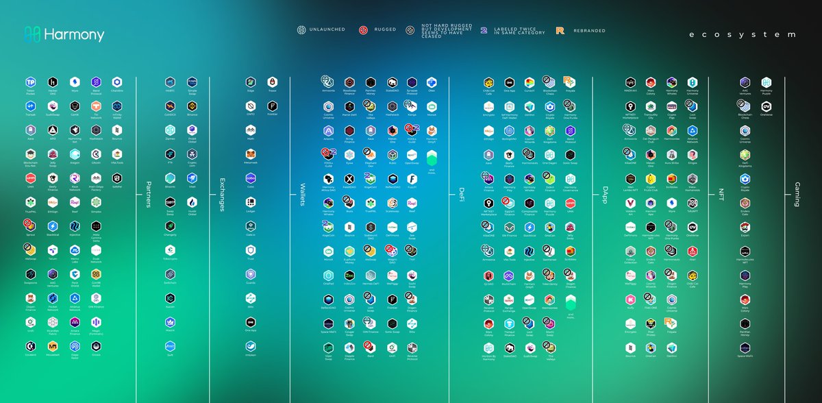 splatwerk's tweet photo. @PaganD @CerebralESPORT @harmonyprotocol @AkshayJ15572769 @HarmonyUnivrse Telegram is awful, so here's this. DM me if you want to chat. 40ish (!) notes for icons on there. Categorization is also really odd, in that some dexes (Sushi, Openswap) are listed as both Defi and DApp, while DFK is only a DApp (not Defi?) and Viper is only Defi. https://t.co/IRYxKLk8kx