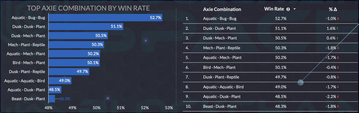 Some <a href="/AxieInfinity/">Axie Infinity</a> stats for week: Mar 28 - Apr 3 courtesy of the <a href="/Blockchain_SPC/">BlockchainSpace</a> BI team

Looking forward to release some #AxieOrigin stats!

Meta x Win Rate/Earnings/MMR 👇
