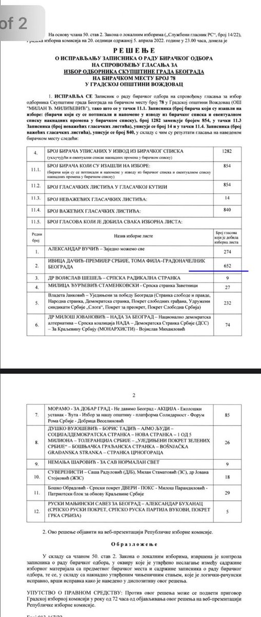 BM78 na Voždovcu je najplastičniji primer kako izgleda brutalno prekrajanje izborne volje!
 GIK je SPSu dodao 600 glasova
“ispravljanjem logičko matematičkih grešaka”!
 Neće proći! Nastavljamo sa borbom za svaki glas!
Podneli smo prigovore za 126 ovako "ispravljenih" zapisnika!
