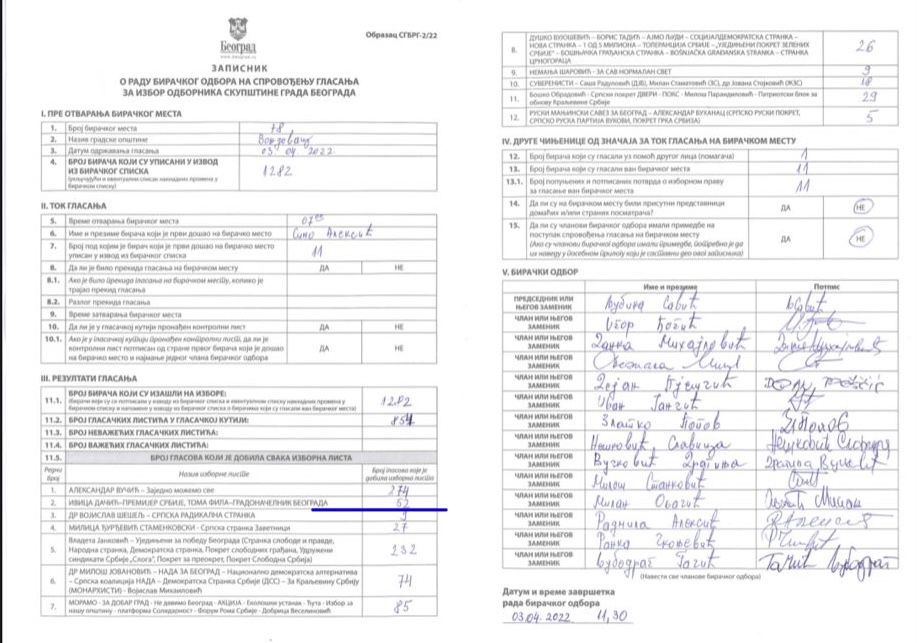 bgdzove's tweet photo. BM78 na Voždovcu je najplastičniji primer kako izgleda brutalno prekrajanje izborne volje!
 GIK je SPSu dodao 600 glasova
“ispravljanjem logičko matematičkih grešaka”!
 Neće proći! Nastavljamo sa borbom za svaki glas!
Podneli smo prigovore za 126 ovako "ispravljenih" zapisnika! https://t.co/tdZbQxn6WW