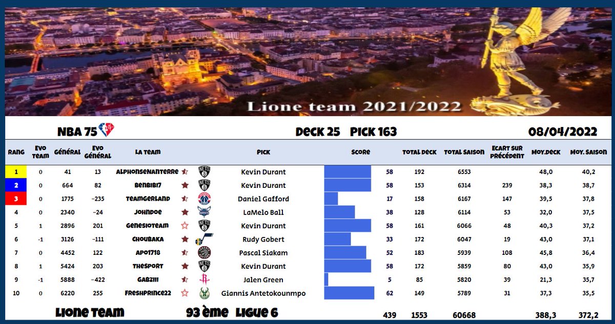 Deck 25 Pick #1603
93ème, Ligue 6

Encore 2 picks pour aller chercher la ligue 5 !
Elle est à 148 pts...

<a href="/TTFLab/">TrashTalk Fantasy Lab</a>