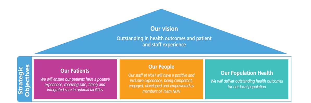 RebeccaMeats's tweet image. We are looking for an experienced Programme Manager to join our growing Strategy team jobs.nuh.nhs.uk/job/UK/Notting…
#NUHStrategy @TeamNUH