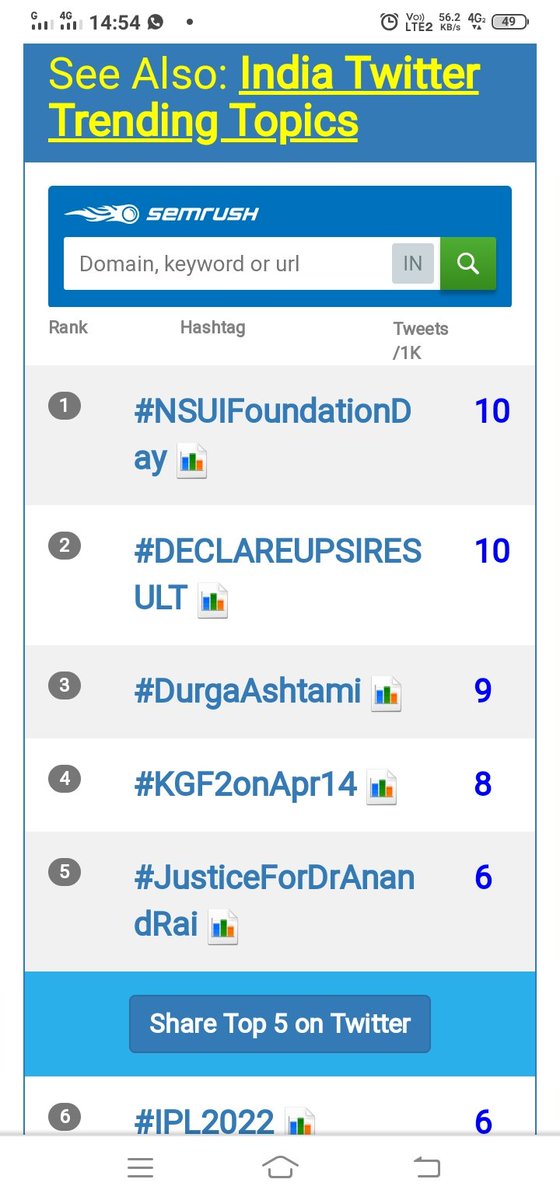 Tranding on 2nd position in India.👍👍👍👍👍👍
Please Declared UPSI Result..🙏🙏
#DECLAREUPSIRESULT
#DECLAREUPSIRESULT 
<a href="/myogiadityanath/">Yogi Adityanath</a>
<a href="/PMOIndia/">PMO India</a> 
<a href="/UPGovt/">Government of UP</a>
<a href="/RojgarWith/">PORSCHΞ</a>
Image