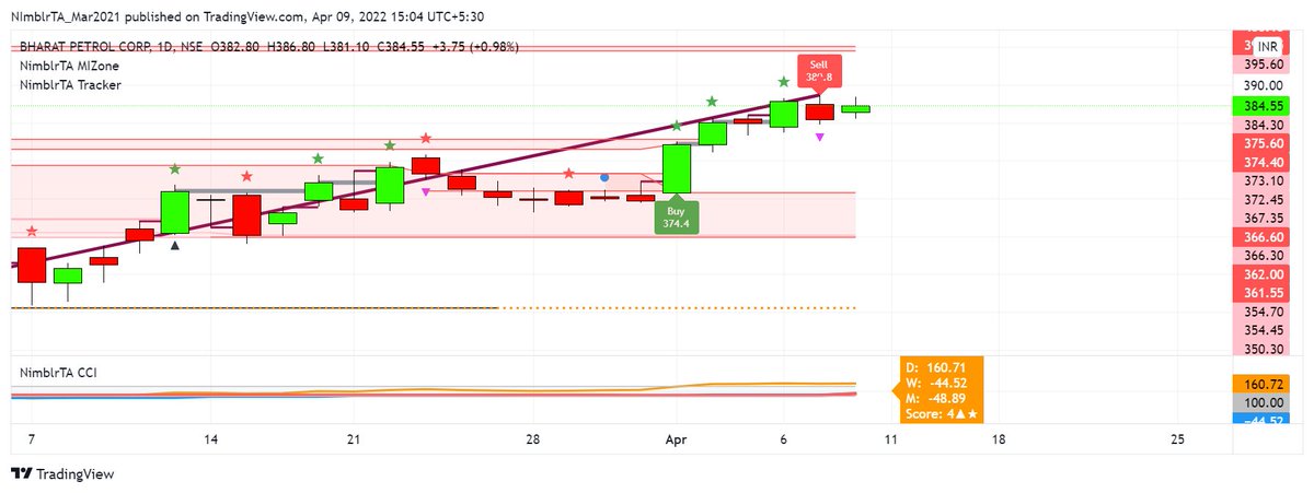 krishnakhanna's tweet photo. #Tradingview #MIZone #Tracker #CCI #Score #RRG #BPCL #NimblrTA
Details at https://t.co/LExPg4qZf0
Join on Telegram: https://t.co/cOyLHLAE69
Alerts are for educational purpose only. https://t.co/GZVkThEE41
