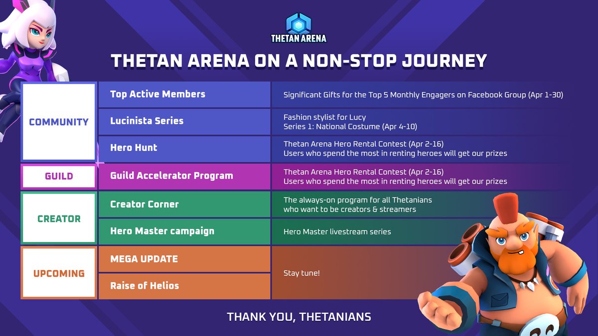 thetan_world's tweet photo. Thetan Arena has kick-started the new quarter and the whole 2022 with a lot more excitement 🚀🚀

👉 https://t.co/E5wIYLONEf

#ThetanArena #NFTGame #PlayToEarn #MOBA https://t.co/S0AwrBol6K