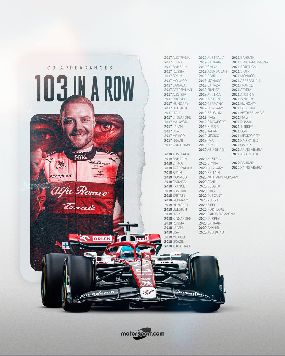 Motorsport's tweet photo. Bottas' remarkable run comes to an end 💔

He managed an incredible 1⃣0⃣3⃣ consecutive Q3 appearances 👏

#F1 #AusGP #Motorsport https://t.co/wJXitjE6YH