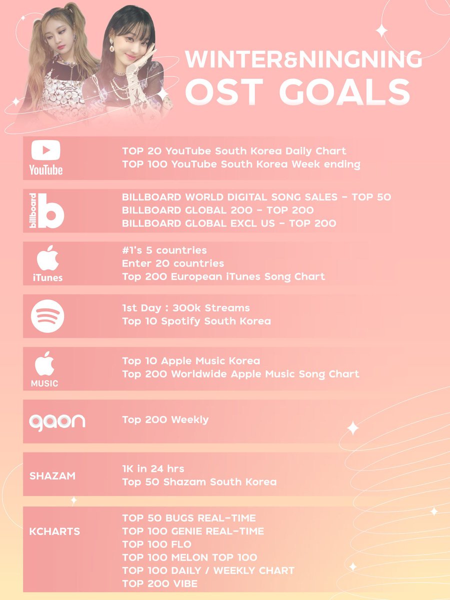 [WINTER &amp; NINGNING OST GOALS]

💘โกลในการสนับสนุน OST แรกของวินเทอร์และหนิงหนิงค่ะ

💘มาเตรียมพร้อมสำหรับซัพพอร์ตในการเดบิวต์เป็นนักร้อง OST ของมักเน่ไลน์ทั้งสองคนกันนะคะ!

#WINTER #윈터 <a href="/aespa_official/">aespa</a> 
#aespa  #æspa #에스파 #OurBlues