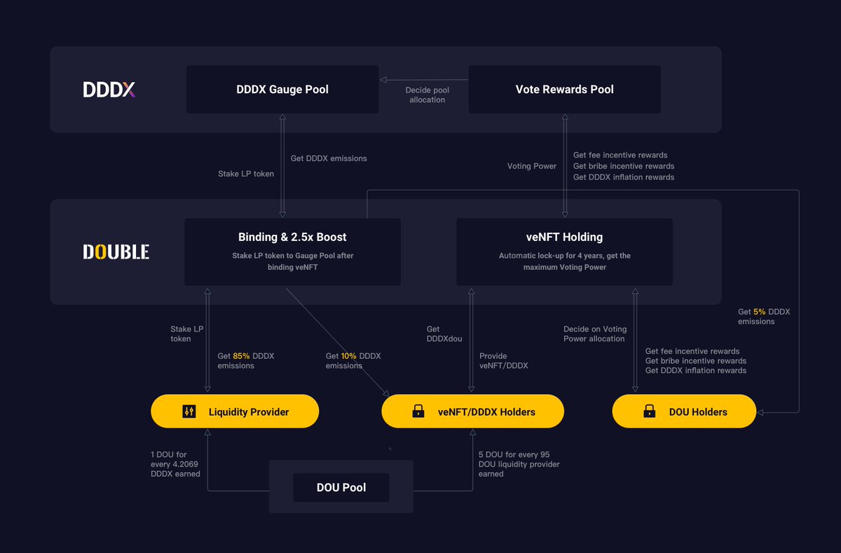 Double__Club's tweet photo. 🚀DoubleClub will officially launch on April 14th at 0:00 UTC! 🧑🌾How to join #DoubleClub❓ Why is it a yield optimizer for https://t.co/80wEDggJ6S❓ Get all the answers through a picture.👇 https://t.co/1B2Sn5zgMy