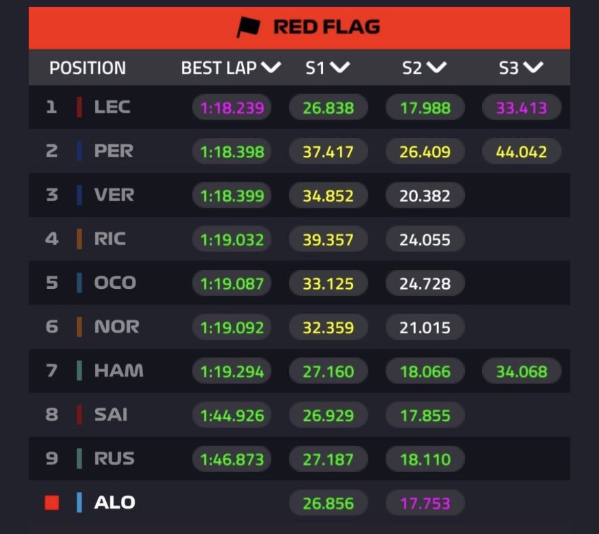 Por una parte triste porque venia para pole y nos ha hecho volver soñar aunque fuesen unos minutos… pero bueno me quedo con que el coche parece rapido y hay esperanza en que vengan mas oportunidades para <a href="/alo_oficial/">Fernando Alonso</a>