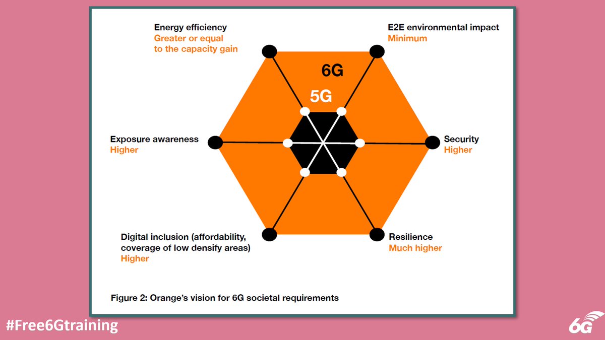 6Gtraining's tweet photo. Free 6G Training: New White Paper Outlines Orange's Vision for 6G - https://t.co/j51G8cU7lt
#Free6Gtraining #6G #5G #B5G #3G4G5G #Orange #6Gwhitepaper #6Gvision #6Grequirements #6Gtimelines #HexaX #NGMNAlliance #IOWNGF https://t.co/JNRpe2PoTs