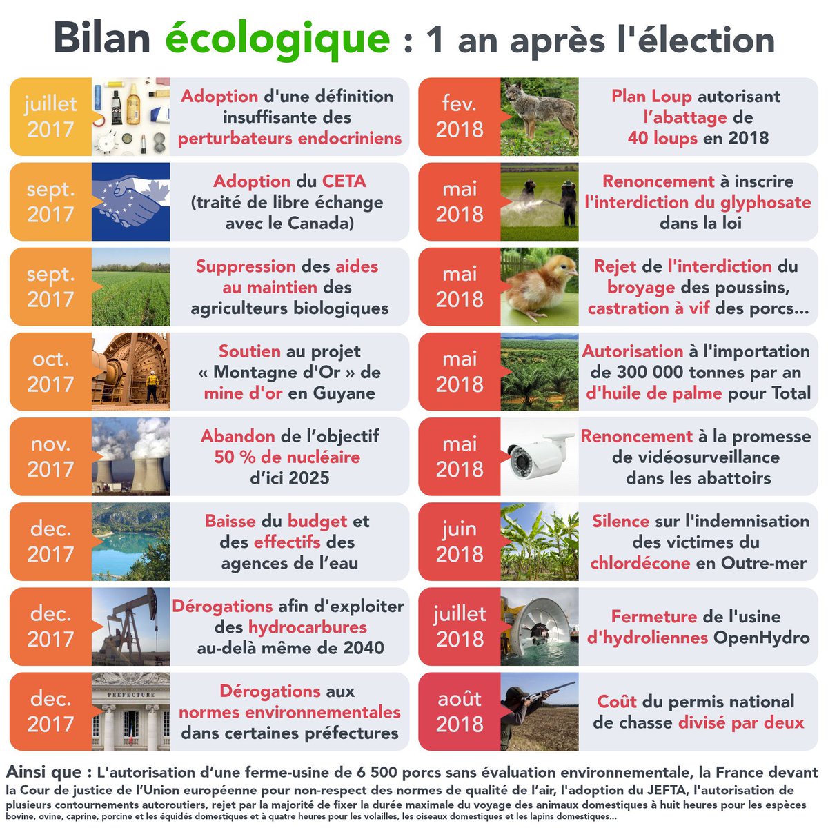 blogcpolitic's tweet photo. #MarchePourLeFutur Macron faux-écolo, maitre du renoncement!
#MacronDegage2022 
#MacronRTL 
#MacronDehorsDesLePremierTour https://t.co/yvhfEXbvtR