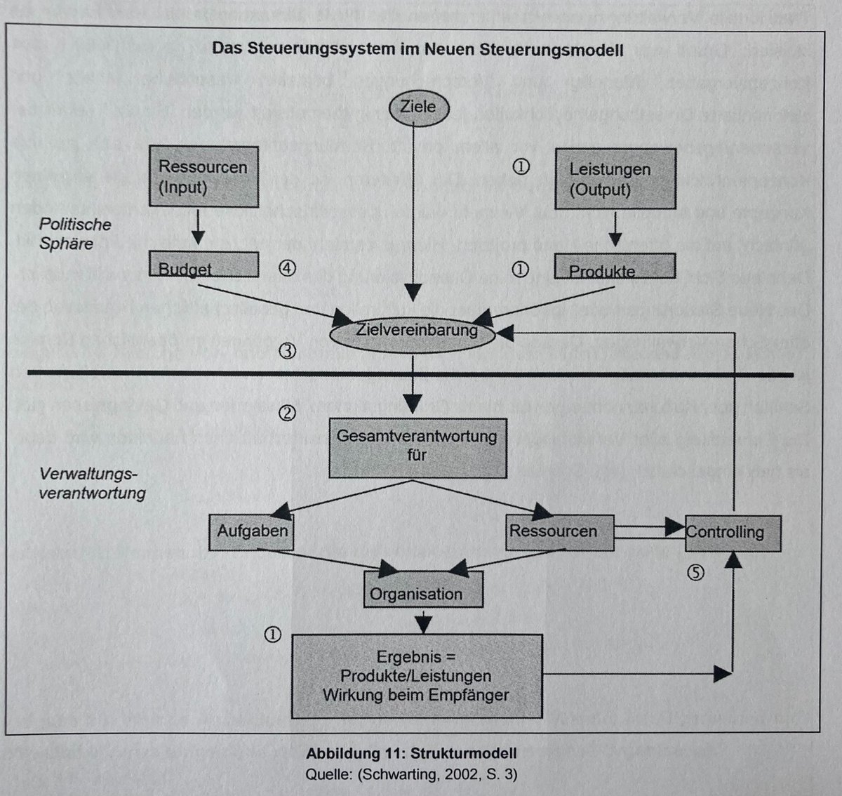 Kristin_Heiss's tweet photo. Heute ordentlich Input: Steuerungsmodelle, New Public Management, Aufgabenkritik, Benchmarking und das Bürokratiemodell nach Max Weber.
Vieles davon schon mal gehört oder selbst daran mitgewirkt. Schön, das mal so geordnet und intensiv erklärt zu bekommen.
#bwl #fetzt https://t.co/R9p93uNo5H