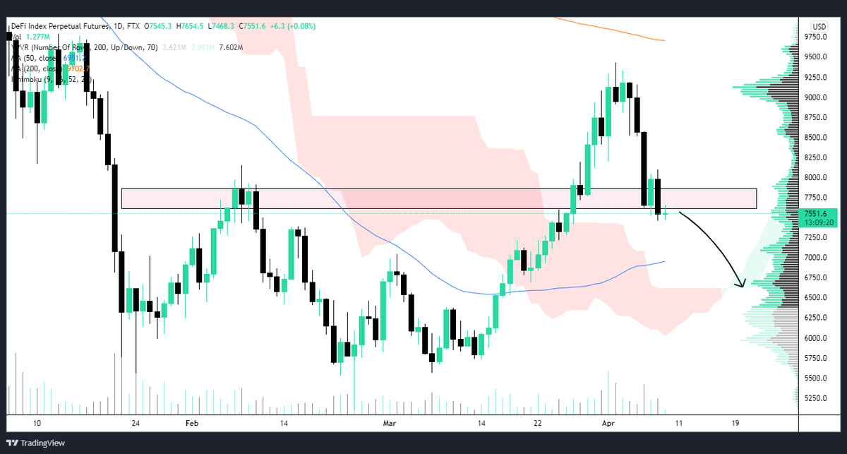 CyberDavid1's tweet photo. #DEFIPERP
I am looking for further downside as we did not hold above the broken resistance zone📉 https://t.co/O35iWfeoJ9