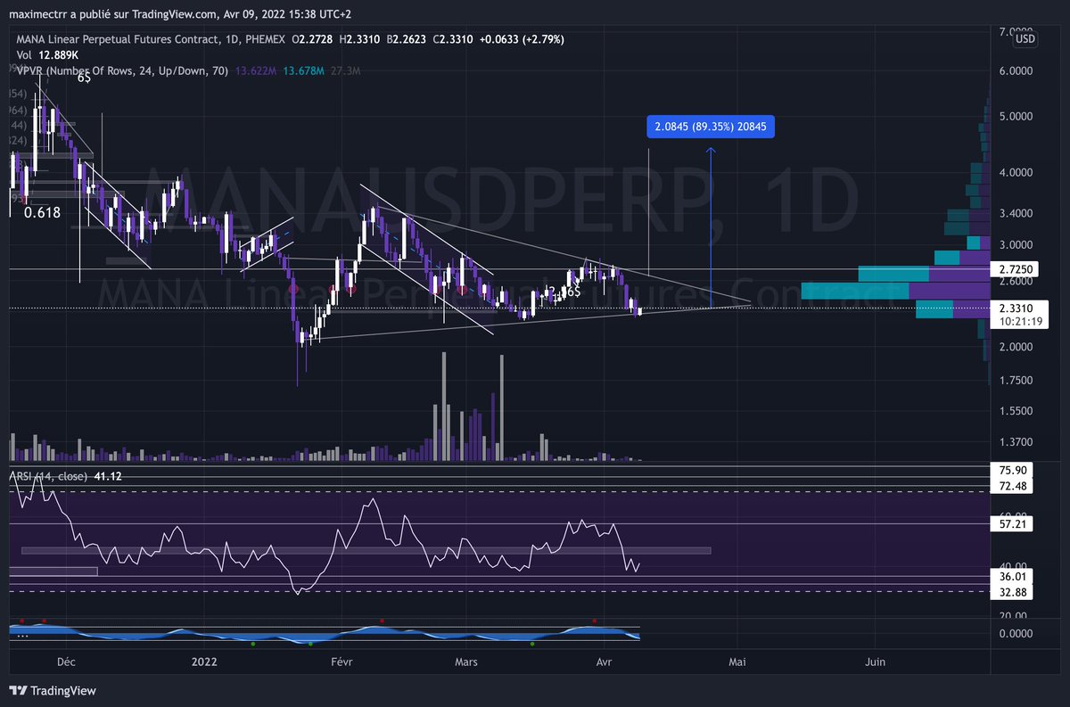 #MANA +90% soon with this perfect triangle😎🚀 + double bottom on the RSI✅