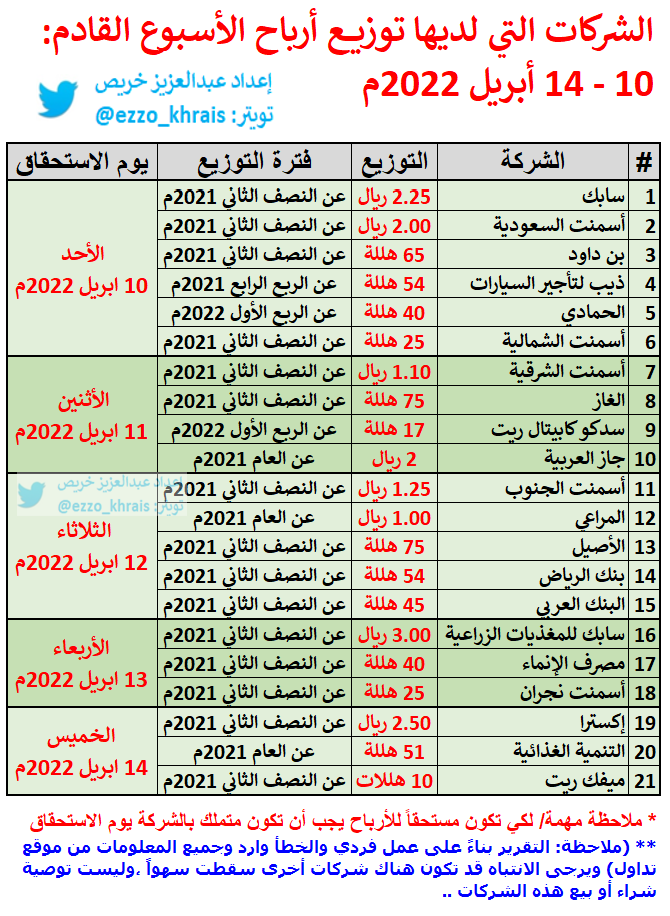 Ezzo_Khrais's tweet photo. 🟢 💸

توزيعات الأرباح للأسبوع المقبل:
10 - 14 أبريل 2022م

لدينا الأسبوع القادم (21 شركة) عندها استحقاقات توزيع أرباح 🔥 ، لا شك بأنه عدد كبير ولابد انت كمستثمر تكون على علم بها..

من يستحق الأرباح ؟
من يملك في هذه الشركات في إغلاق اليوم المحدد 

تعرف على الشركات هنا👇 https://t.co/L0BRNYI9l6